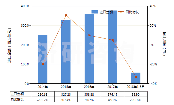 2014-2018年3月中國其他結構上含有一個嘧啶環(huán)或哌嗪環(huán)的化合物(HS29335990)進口總額及增速統(tǒng)計